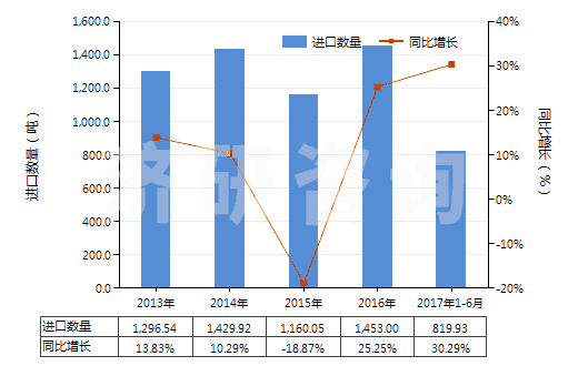 2013-2017年6月中國塑料浴缸,淋浴盤,洗滌槽及盥洗盆(HS39221000)進口量及增速統(tǒng)計